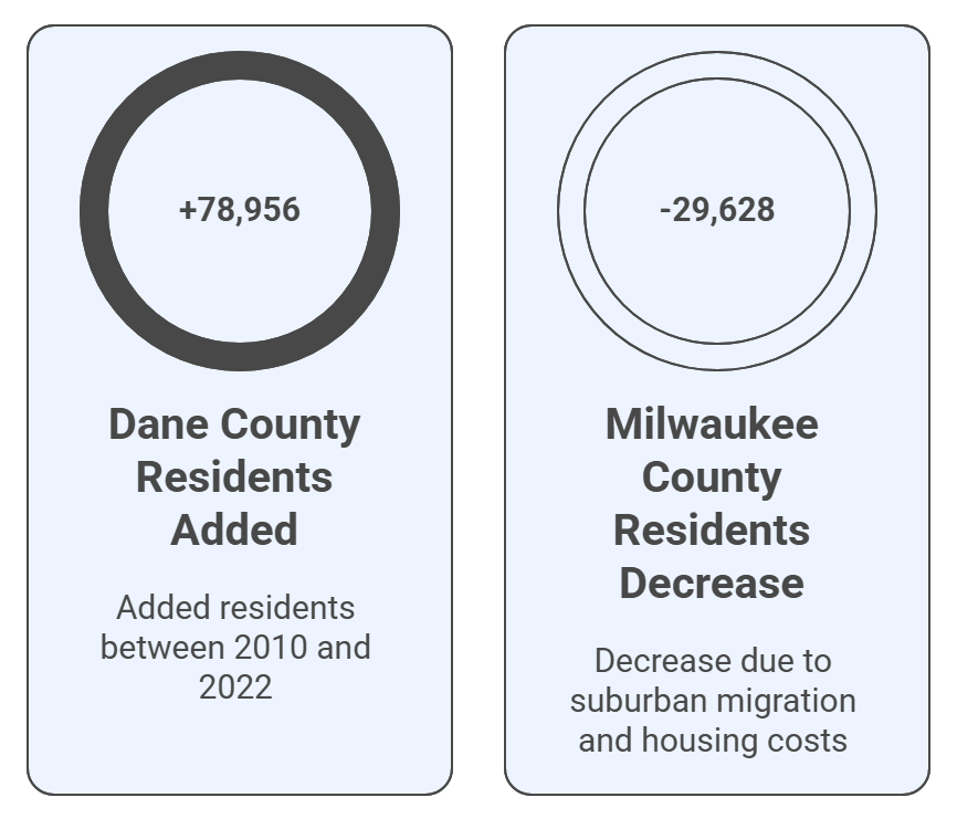 Wisconsin County Population Changes (2010-2022)